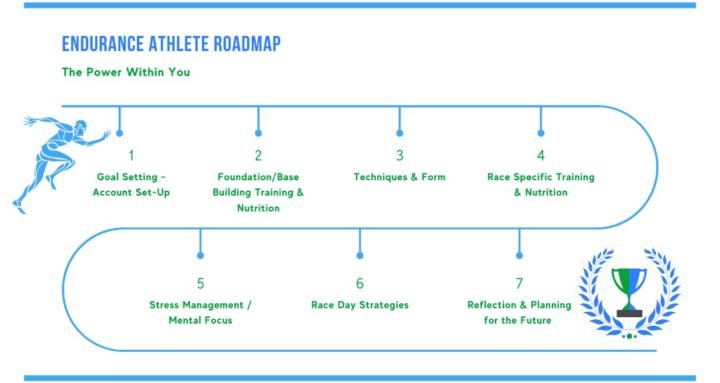 Endurance Athlete Roadmap