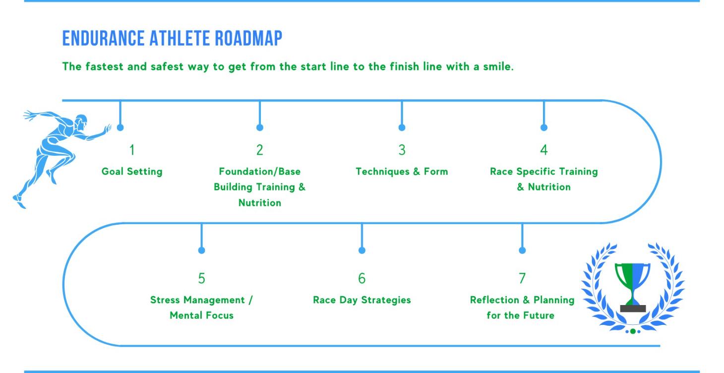 Endurance Athlete Roadmap