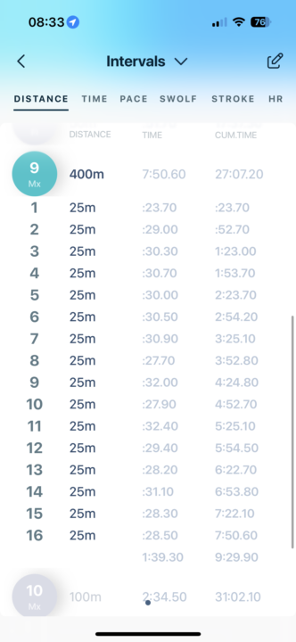 I finally hit a swim goal! 