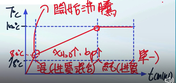 學測化學雙引擎講義 物質的組成與分離觀念講解影片