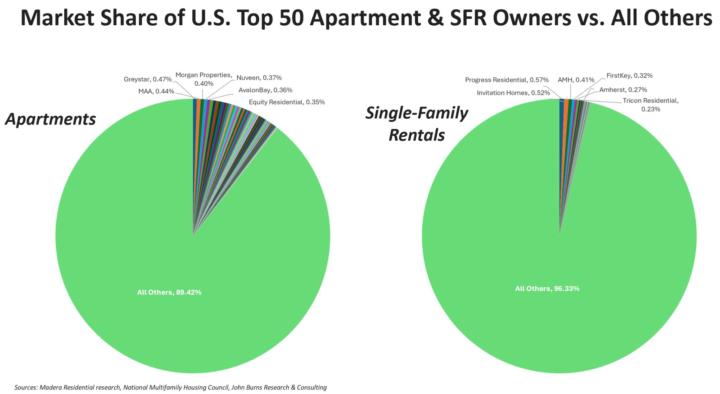Is the rental property the largest fragmented industry in the U.S.?