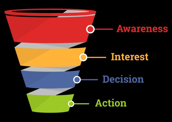 Sales funnel or “Self” funnel? 