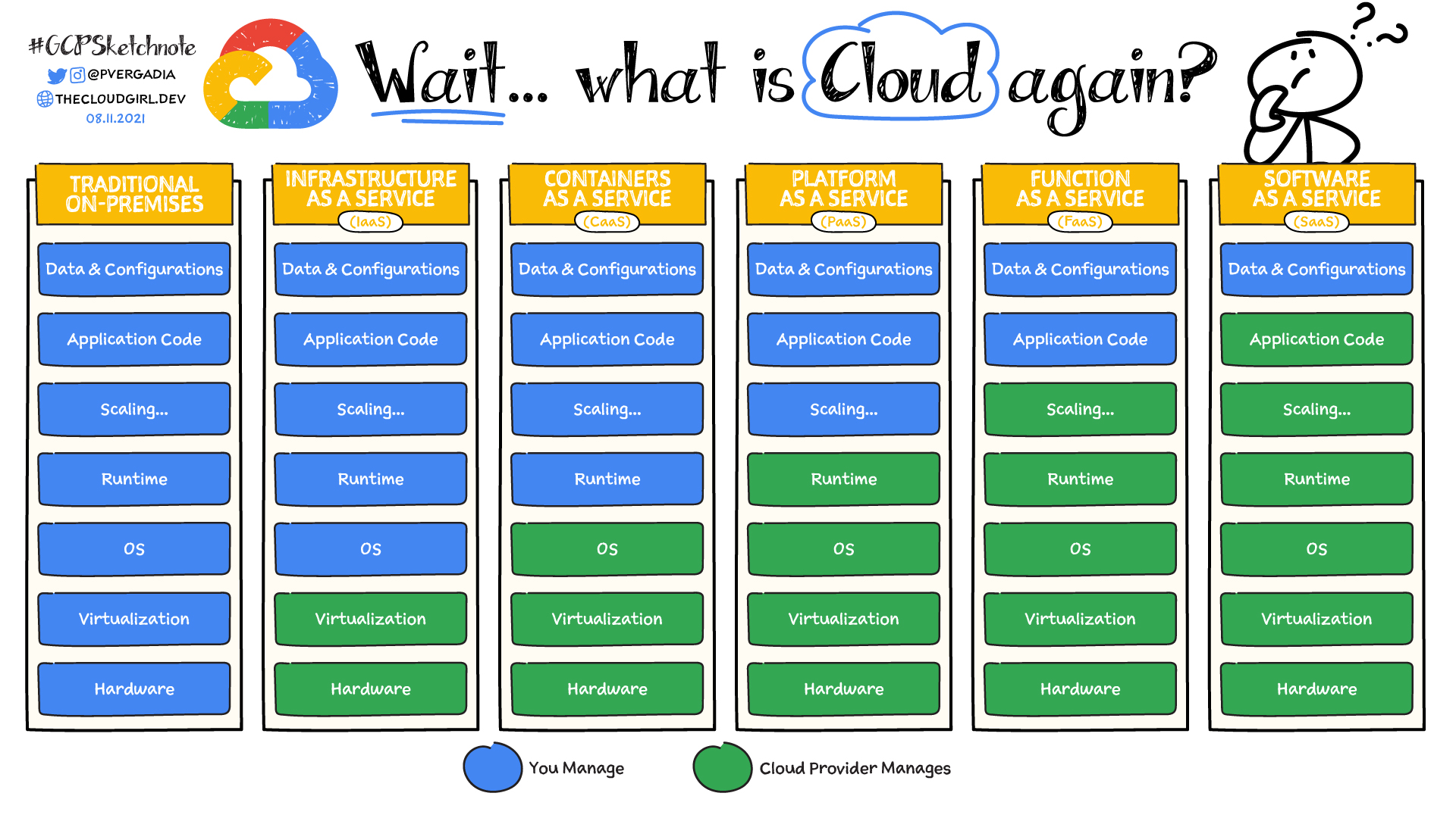 PaaS Vs IaaS Vs SaaS Vs CaaS How Are They Different CISSP Study 