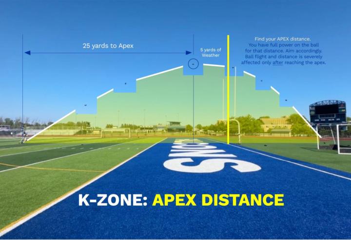 K-ZONE: APEX DISTANCE