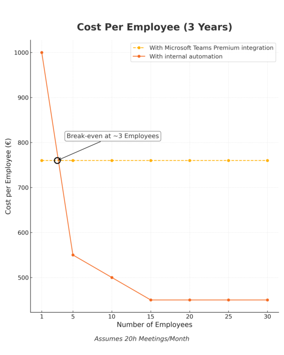 Automatically analyze MS Teams transcripts with n8n
