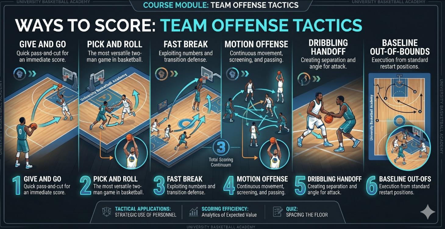 Ways to Score on Offense/ Ball Screen