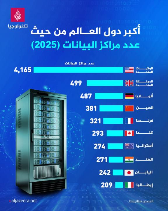 مراكز البيانات حول العالم