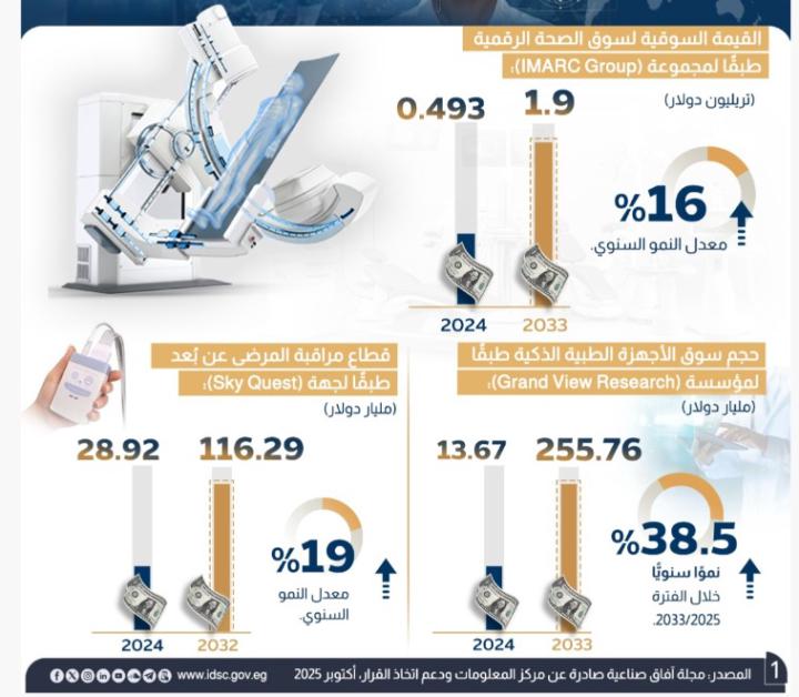 تطور سوق الصحة الرقمية