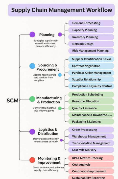 SCM Workflow