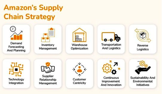 What is a push and pull strategy in supply chain management ?