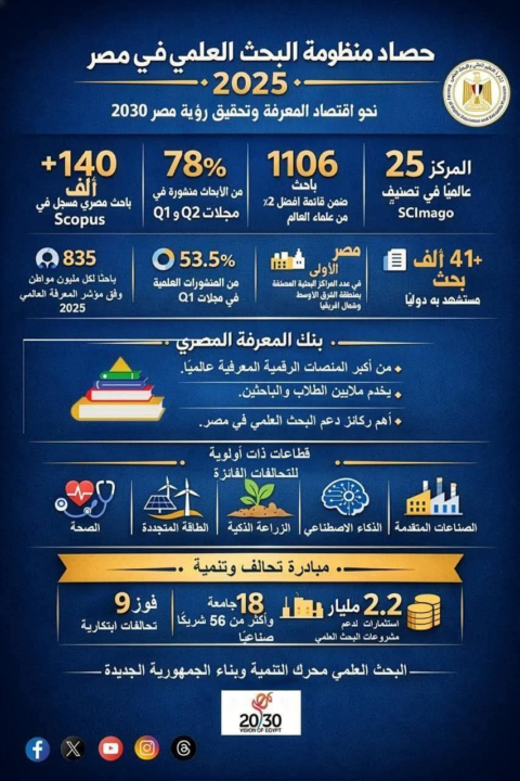 حصاد البحث العلمى في مصر لعام ٢٠٢٥