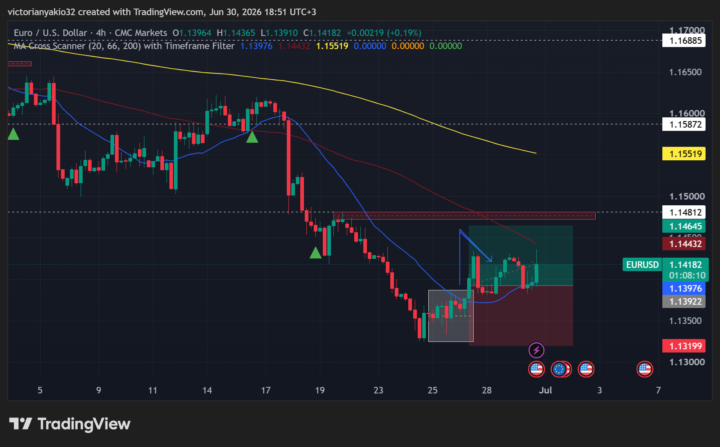 EUR/USD analysis