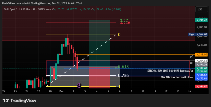 🔥 Gold 4H Quick Setup Overview