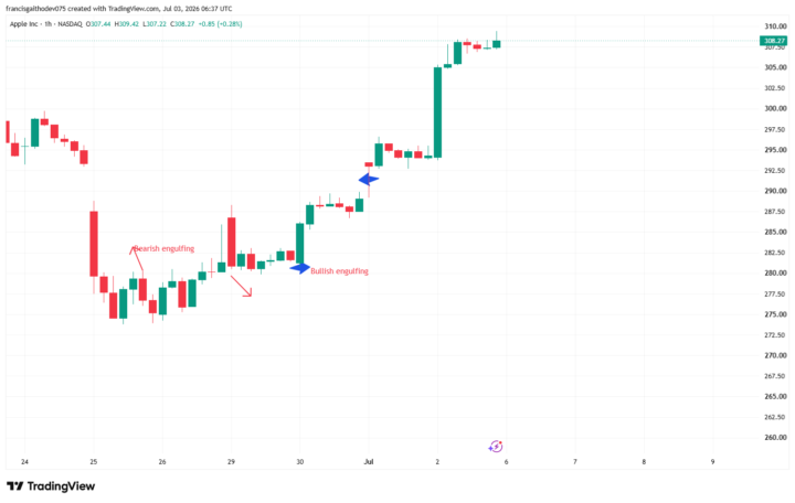 1 hour Engulfing candlesticks.