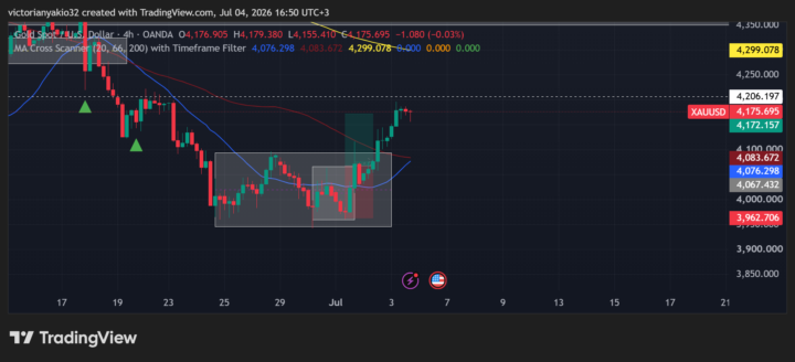 xau/usd box results