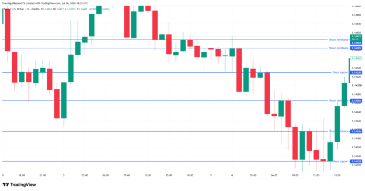EUR/USD