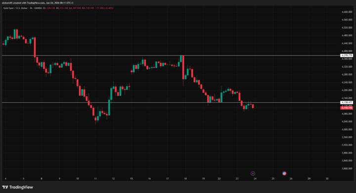 finding support and resistance lines