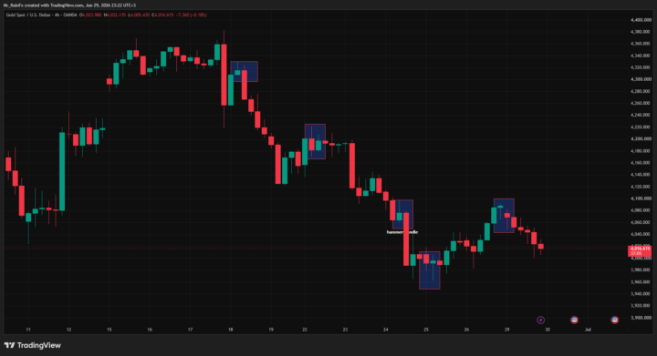 identifying hammer candles stck on the 30min