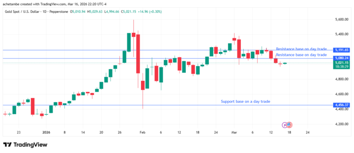 HOMEWORK ASSIGNMENT ON FINDIND RESISTANCE AND SUPPORT BASE.