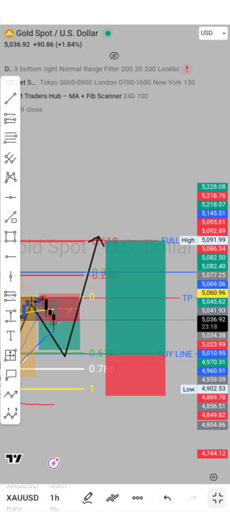 XAU SIGNAL BUY LINES