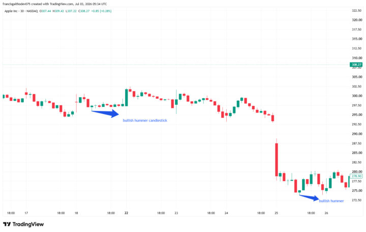 30min Bullish and Bearish hummer candlestick.