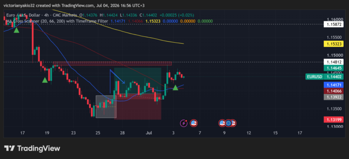 Eur/USD box results
