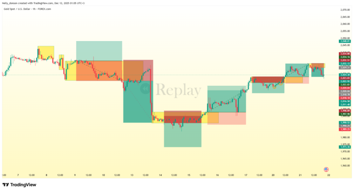 Day 2 Box Backtesting Strategy