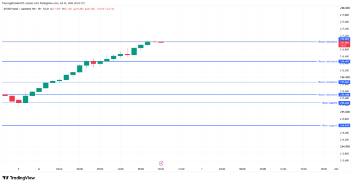 GBP/JPY
