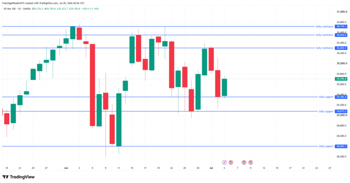 Daily  chart of NAS100USD