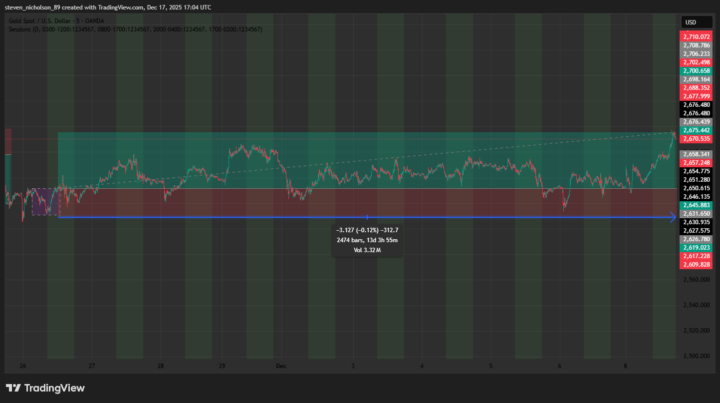 Swing trading on the 5m 😂
