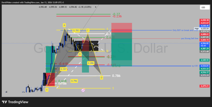   📉 GOLD (XAUUSD) — SHORT SETUP ALERT