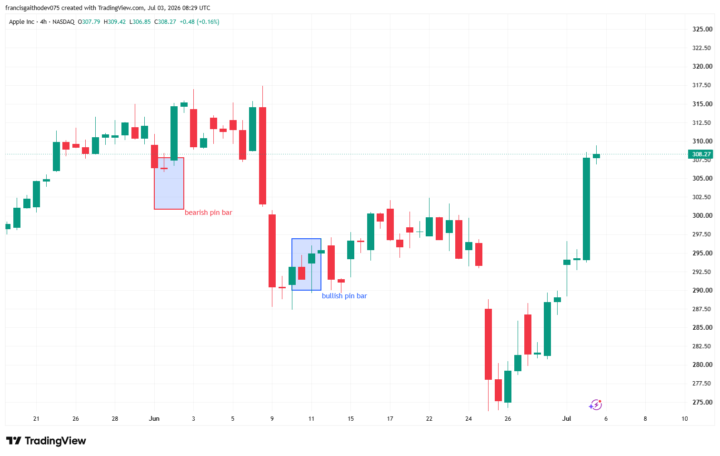 4 hours bearish and bullish pin bars.