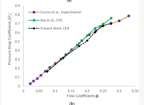 How to differentiate the performance curve of the Fan vs theTurbine?