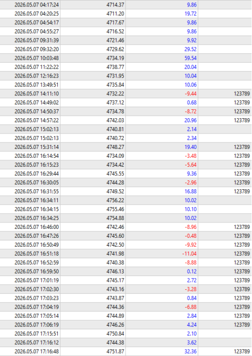 Day 22 - Account is now at $10K. Next stop... $25K