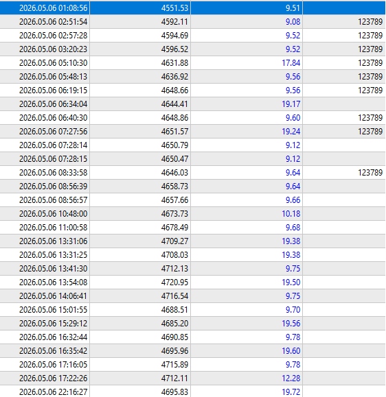 Day 21 - Almost at $10K ($2500 every week from a $2500 deposit)