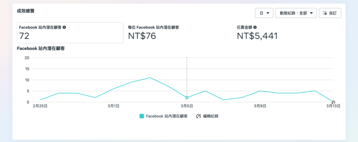FB廣告一週數據分享