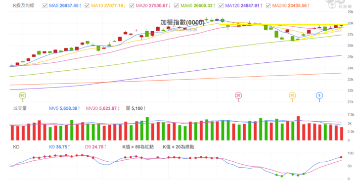 2025 1204 加權指數解析