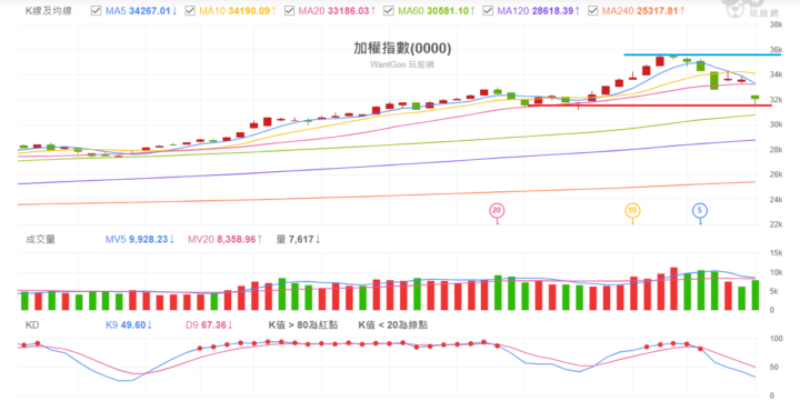 2026 0309 加權指數解析