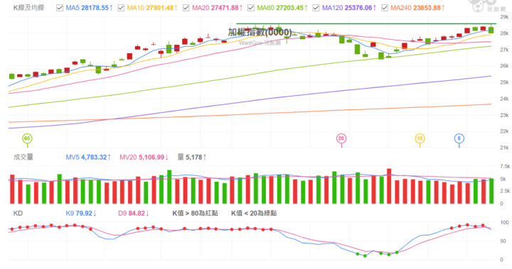2025 1211 加權指數解析