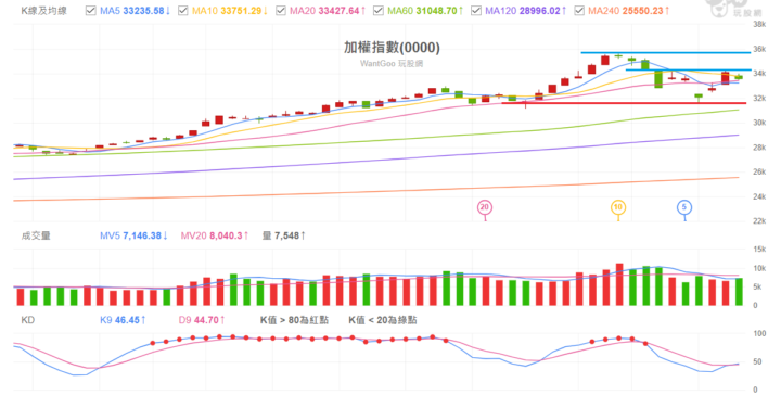 2026 0312 加權指數解析