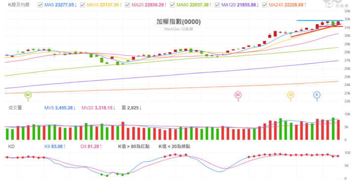 2026 0122 加權指數解析