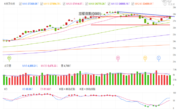 2025 1201 加權指數解析