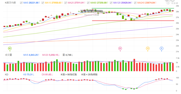 2025 1212 加權指數解析