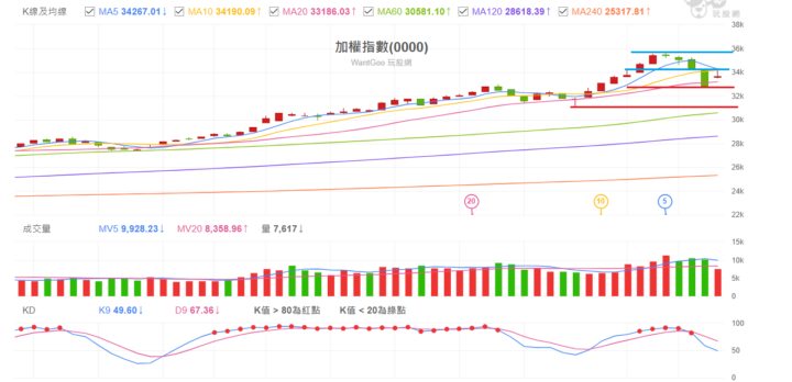 2026 0305 加權指數解析