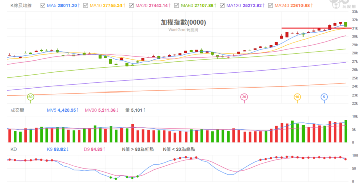 2026 0121 加權指數解析