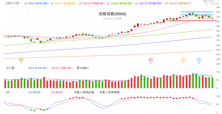 2026 0206 加權指數解析