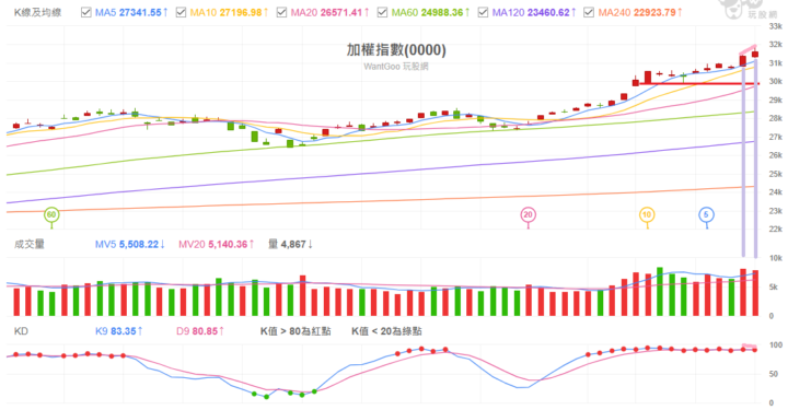 2026 0119 加權指數解析