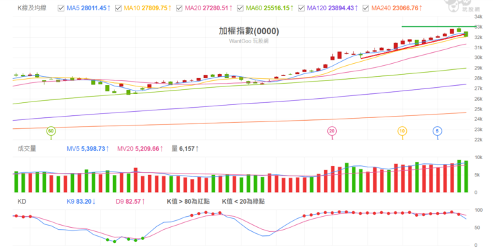 2026 0130 加權指數解析