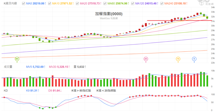 2026 0202 加權指數解析