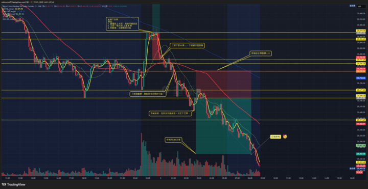 交易小白向錢衝（覆盤）2025/11/04｜多單停損後，空單停利